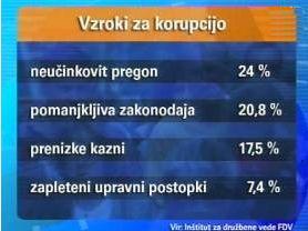 Vzroki za korupcijo