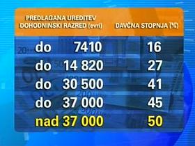 Predlog nove ureditve