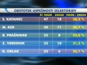 Odstotek uspešnosti