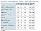 Harmonizirani indeksi cen življenjskih potrebščin v stopnjah rasti, december 2009