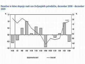 Mesečne in letne stopnje rasti cen življenjskih potrebščin