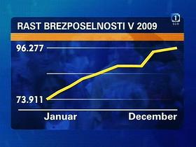 Brezposelnost