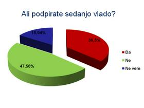Podpora vladi