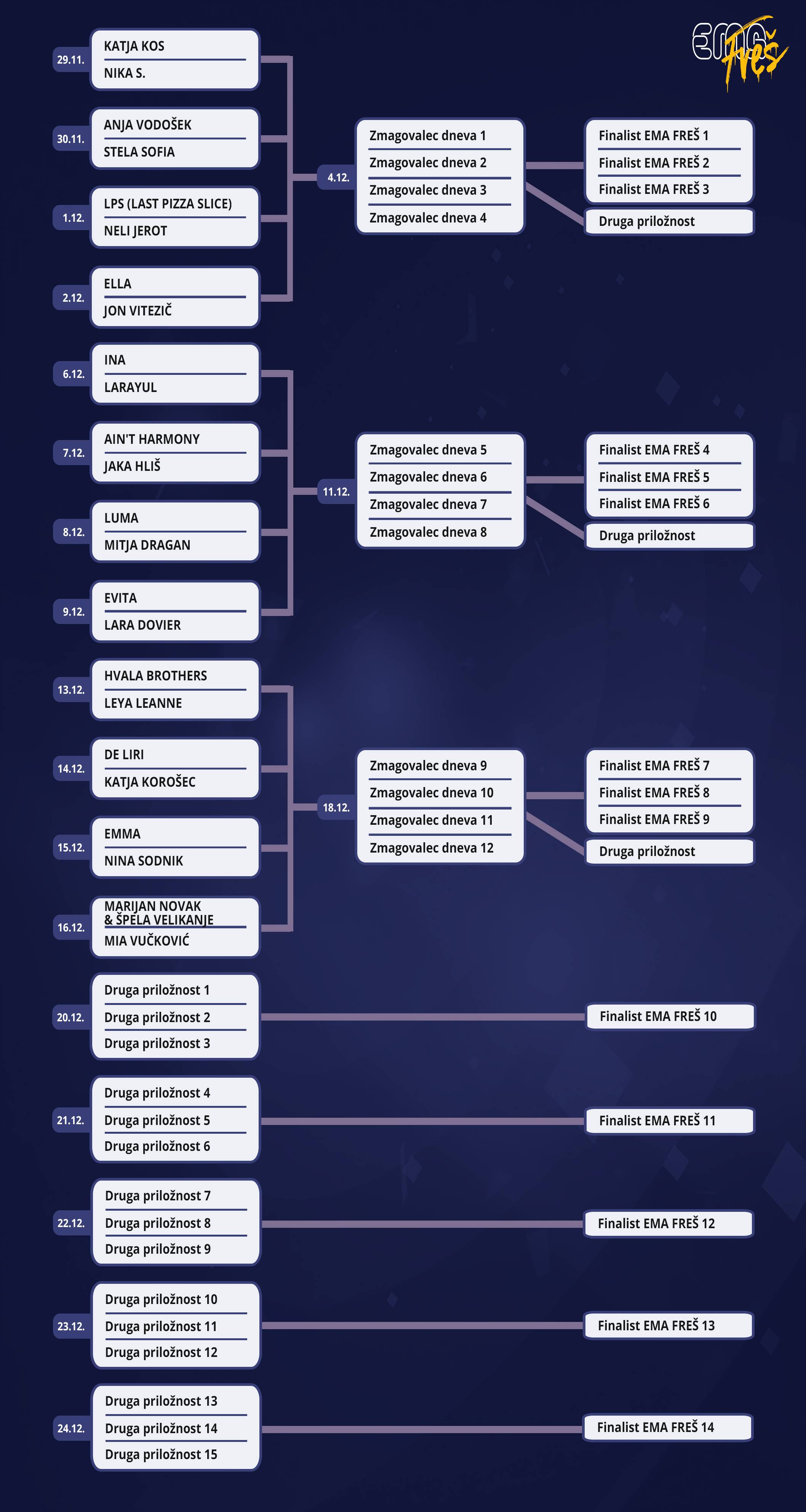 Tableau EMA FRES 2022