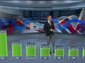 Anketa Mediane za RTV SLO: SDS-u se obeta zmaga, Levica prehitela SD