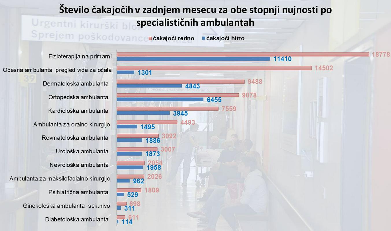 čakalne dobe
