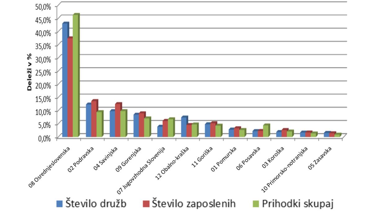 Struktura pomembnejših podatkov o poslovanju družb v letu 2017 po regijah