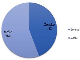 Najstarejša kandidatka stara skoraj 90 let, kandidira za Pirate - in druga statistika volitev
