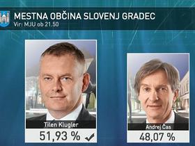 Tesno v Slovenj Gradcu: Klugler premagal dozdajšnjega župana