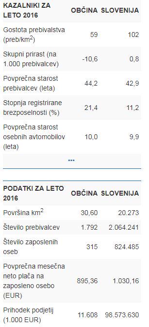Statistični podatki o občini v primerjavi s slovenskim povprečjem. Foto: Surs Statistični podatki o občini v primerjavi s slovenskim povprečjem. Foto: Surs