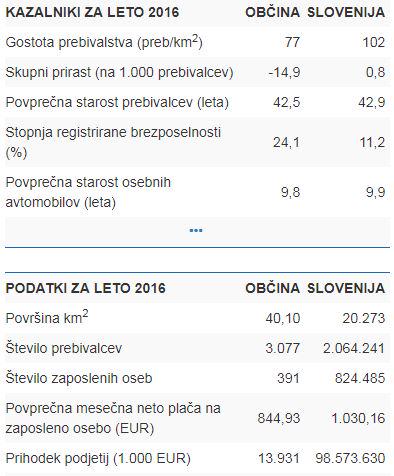 Statistični podatki za občino Rogašovci v primerjavi s slovenskim povprečjem za leto 2016. Foto: Surs Statistični podatki za občino Rogašovci v primerjavi s slovenskim povprečjem za leto 2016. Foto: Surs