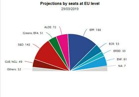 Projekcija: EPP ostaja največja politična skupina, LMŠ-ju trije evroposlanci