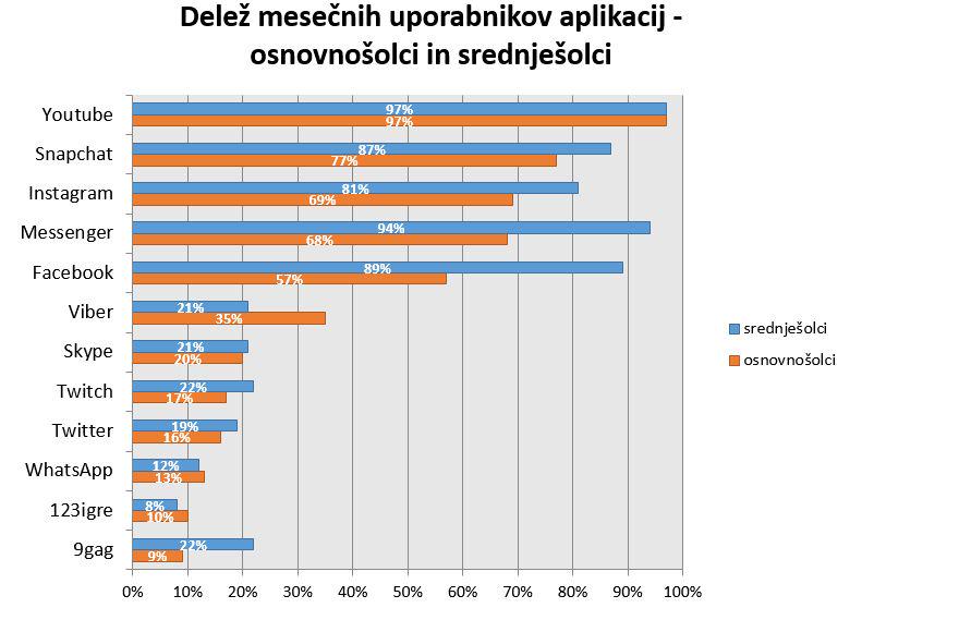 Deleži mesečnih uporabnikov aplikacij in družbenih omrežij med osnovno- in srednješolci v Sloveniji, pomlad 2018. Foto: Odklikni! Deleži mesečnih uporabnikov aplikacij in družbenih omrežij med osnovno- in srednješolci v Sloveniji, pomlad 2018. Foto: Odklikni!