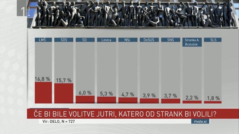 Skoraj vse koalicijske stranke, razen DeSUS-a in SAB-a, imajo slabši izid kot pred enim mesecem. Se je pa za skoraj dve odstotni točki povečal delež neopredeljenih, ki jih je zdaj 21,7 odstotka. Foto: MMC RTV SLO Skoraj vse koalicijske stranke, razen DeSUS-a in SAB-a, imajo slabši izid kot pred enim mesecem. Se je pa za skoraj dve odstotni točki povečal delež neopredeljenih, ki jih je zdaj 21,7 odstotka. Foto: MMC RTV SLO