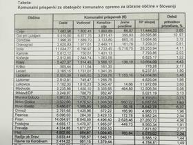 Komunalni prispevek za stanovanjsko gradnjo bo višji