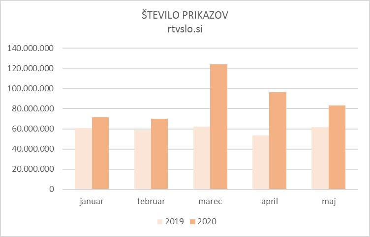 Število prikazov spletnih strani rtvslo.si (vir: ) Število prikazov spletnih strani rtvslo.si (vir: )