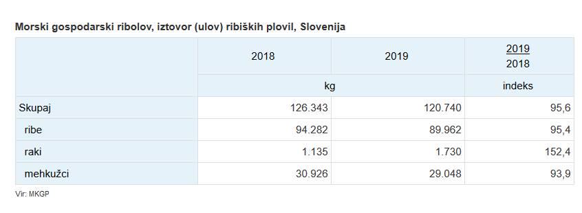 Morski gospodarski ribolov, iztovor (ulov) ribiških plovil. Ker se morske živali, ki jih ulovijo slovenski ribiči s svojimi ribiškimi plovili, ne predelujejo (čistijo, filetirajo, zamrzujejo ipd.) na teh plovilih, so podatki o iztovoru hkrati tudi podatki o morskem ulovu. Foto: Surs Morski gospodarski ribolov, iztovor (ulov) ribiških plovil. Ker se morske živali, ki jih ulovijo slovenski ribiči s svojimi ribiškimi plovili, ne predelujejo (čistijo, filetirajo, zamrzujejo ipd.) na teh plovilih, so podatki o iztovoru hkrati tudi podatki o morskem ulovu. Foto: Surs