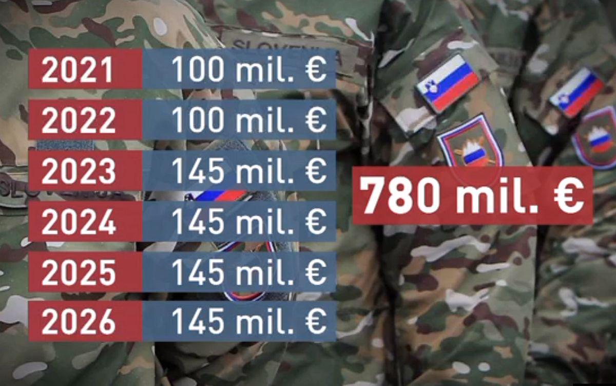 Razrez 780 milijonov evrov od leta 2021 do leta 2026. Foto: TV Slovenija Razrez 780 milijonov evrov od leta 2021 do leta 2026. Foto: TV Slovenija