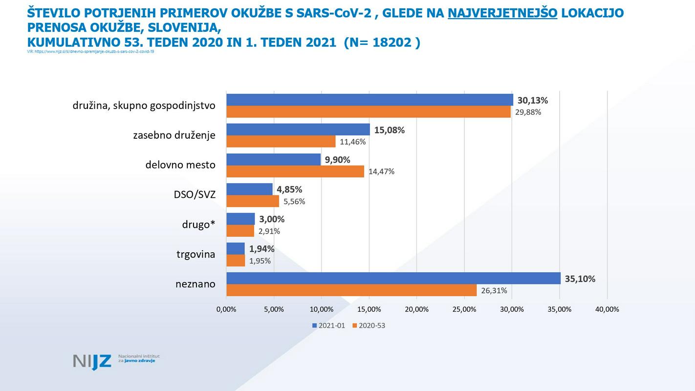 Število potrjenih primerov okužbe s SARS-CoV-2 glede na najverjetnejšo lokacijo okužbe. Foto: MMC RTV SLO Število potrjenih primerov okužbe s SARS-CoV-2 glede na najverjetnejšo lokacijo okužbe. Foto: MMC RTV SLO